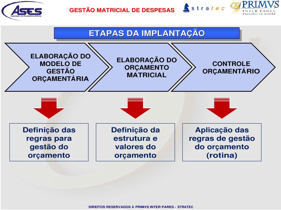 ORÇAMENTÁRIO Definição das regras para gestão do orçamento