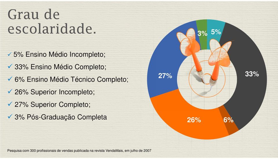 Médio Técnico Completo; 26% Superior Incompleto; 27% Superior Completo;