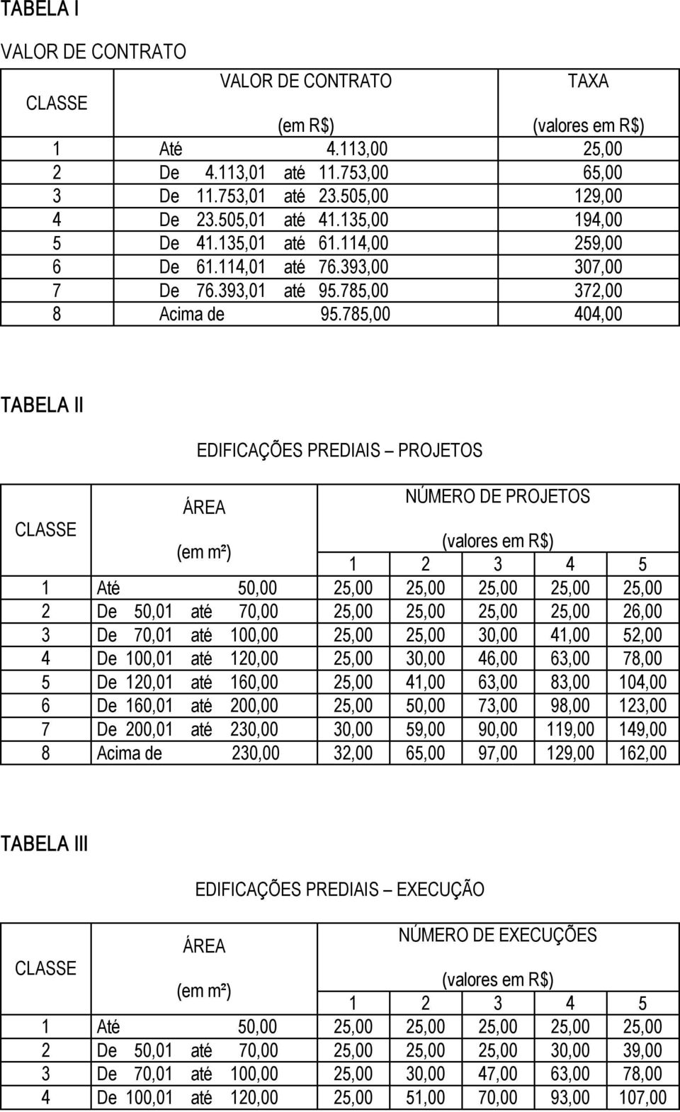 785,00 404,00 TABELA II EDIFICAÇÕES PREDIAIS PROJETOS ÁREA NÚMERO DE PROJETOS (em m²) 1 2 3 4 5 1 Até 50,00 25,00 25,00 25,00 25,00 25,00 2 De 50,01 até 70,00 25,00 25,00 25,00 25,00 26,00 3 De 70,01