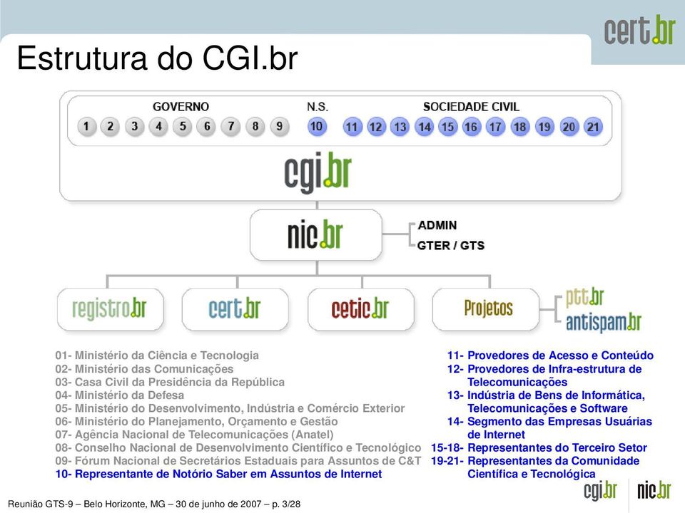 Exterior 06- Ministério do Planejamento, Orçamento e Gestão 07- Agência Nacional de Telecomunicações (Anatel) 08- Conselho Nacional de Desenvolvimento Científico e Tecnológico 09- Fórum Nacional de