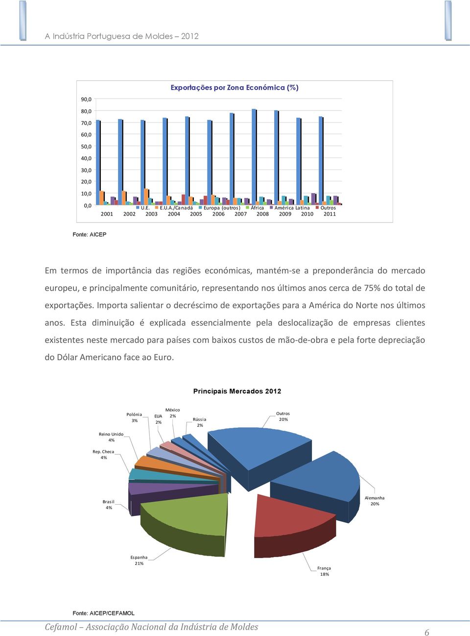 mercado europeu, e principalmente comunitário, representando nos últimos anos cerca de 75% do total de exportações.