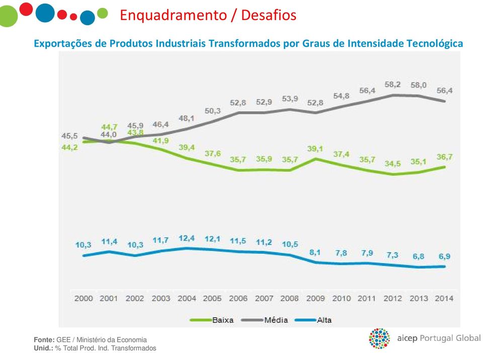 de Intensidade Tecnológica Fonte: GEE /