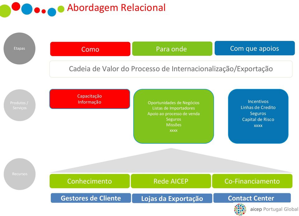 Listas de Importadores Apoio ao processo de venda Seguros Missões xxxx Incentivos Linhas de Credito