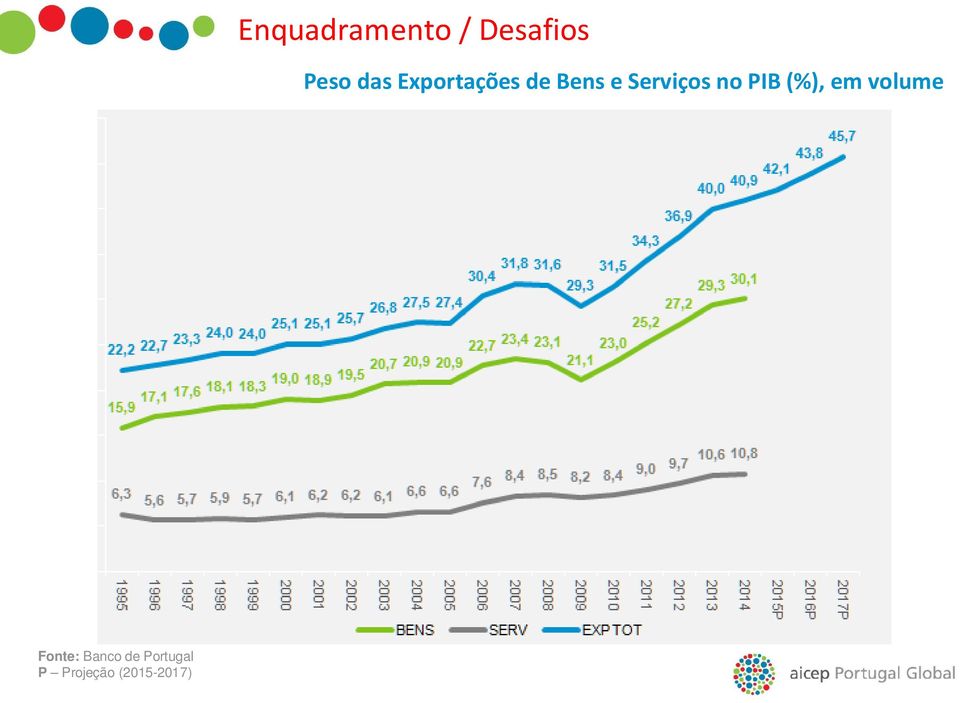 PIB (%), em volume Fonte: Banco