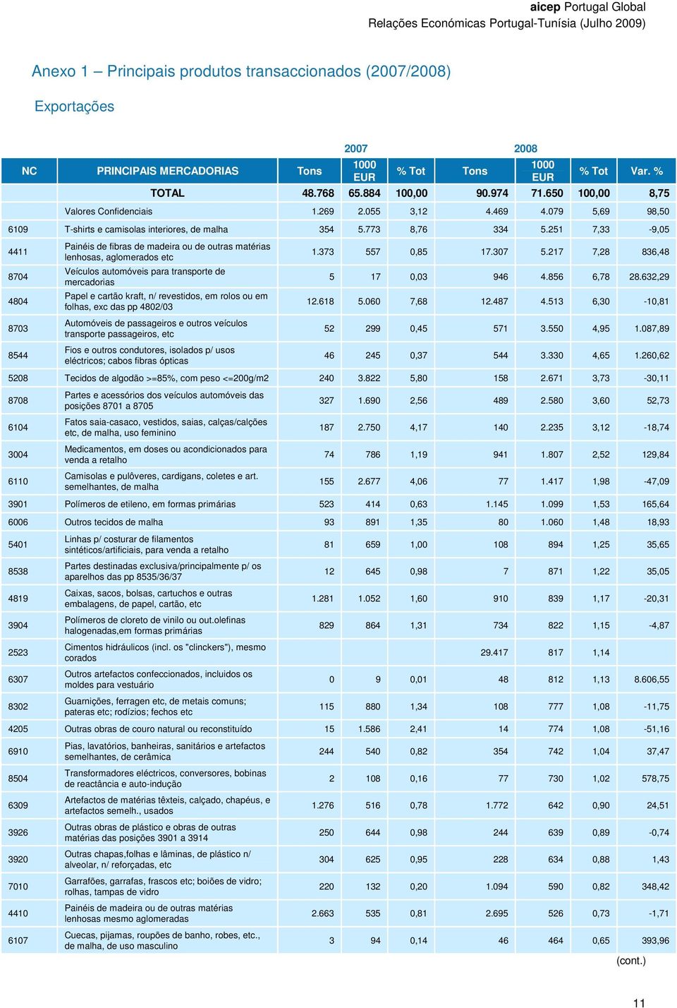 251 7,33-9,05 4411 8704 4804 8703 8544 Painéis de fibras de madeira ou de outras matérias lenhosas, aglomerados etc Veículos automóveis para transporte de mercadorias Papel e cartão kraft, n/