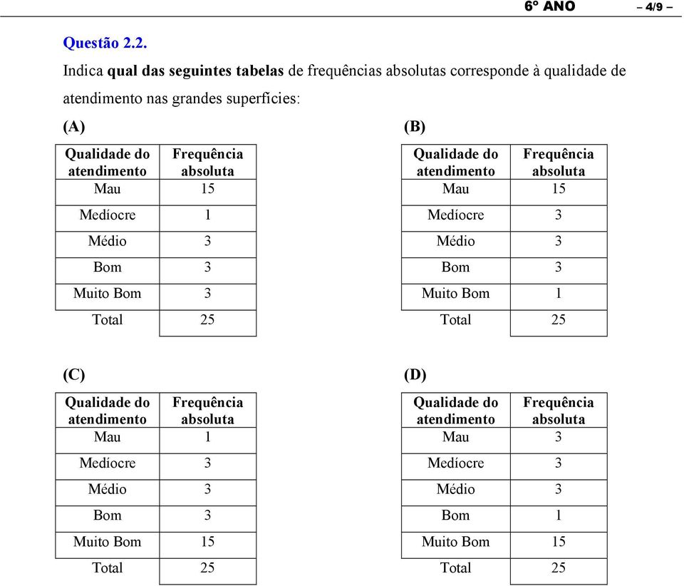 Qualidade do Frequência Qualidade do Frequência atendimento absoluta atendimento absoluta Mau 15 Mau 15 Medíocre 1 Medíocre 3 Médio 3