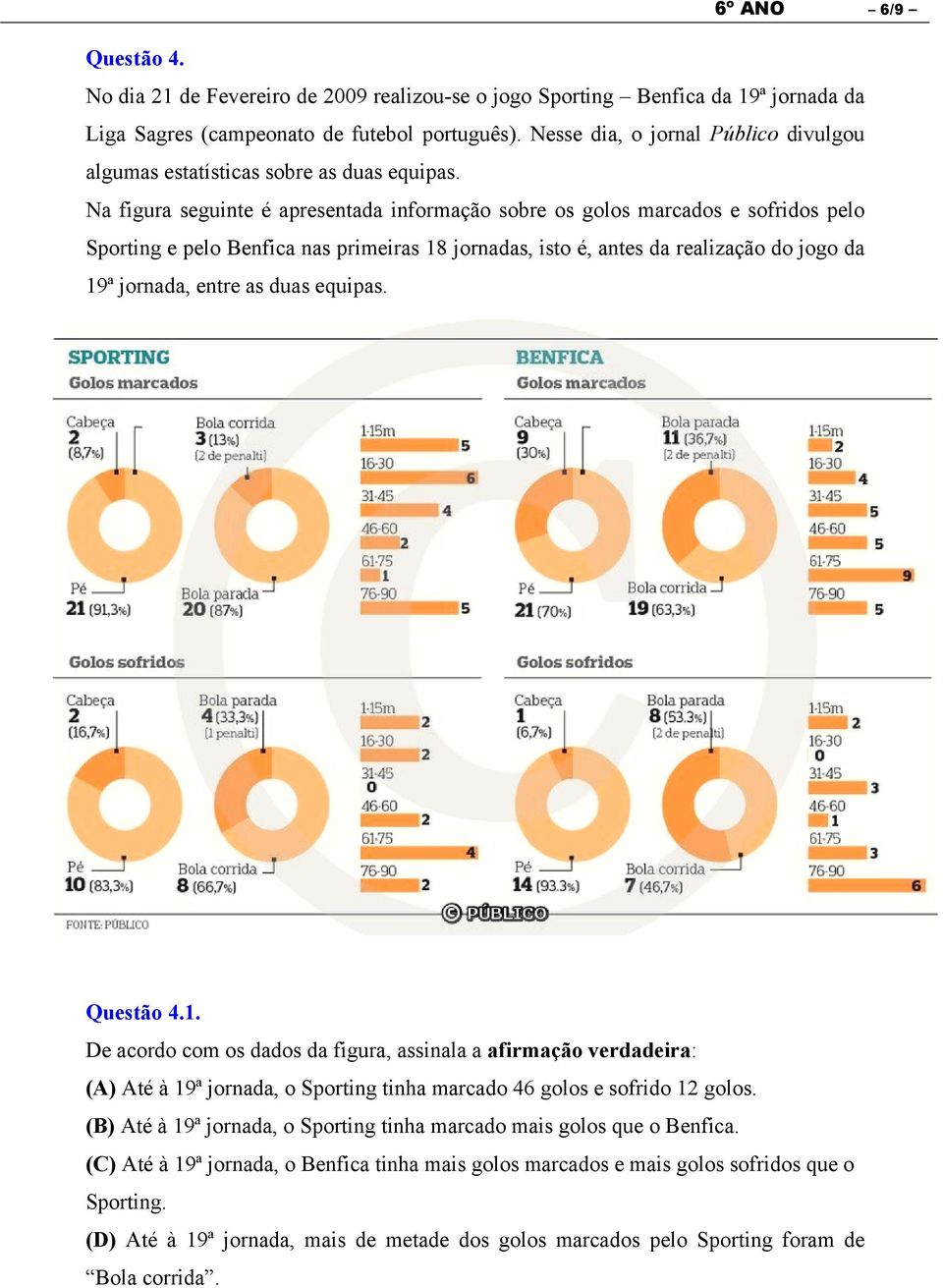 Na figura seguinte é apresentada informação sobre os golos marcados e sofridos pelo Sporting e pelo Benfica nas primeiras 18 jornadas, isto é, antes da realização do jogo da 19ª jornada, entre as