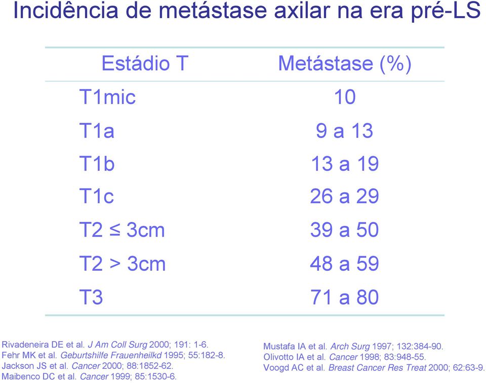 Geburtshilfe Frauenheilkd 1995; 55:182-8. Jackson JS et al. Cancer 2000; 88:1852-62. Maibenco DC et al.