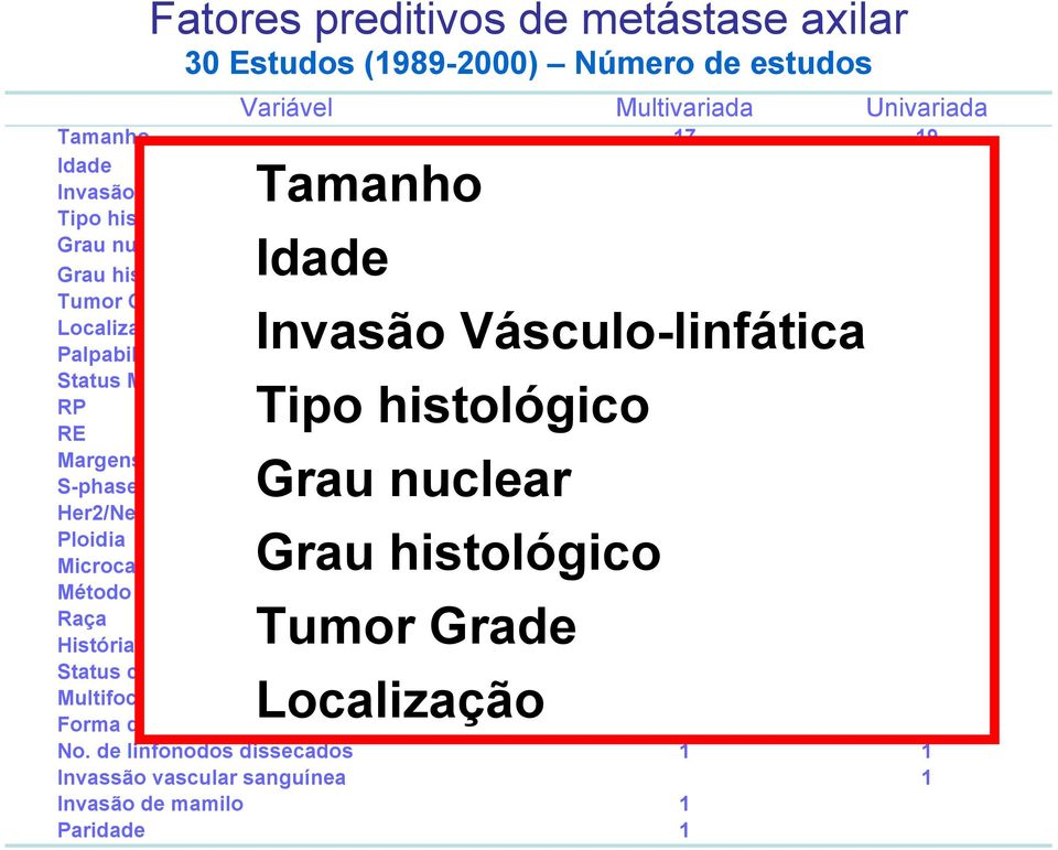 histológico 2 1 RE 1 1 Margens 2 1 S-phase Grau nuclear 1 2 Her2/Neu 1 1 Ploidia 1 1 Microcalcificações Grau histológico 1 2 Método de detecção 1 1 Raça 1 1 História familiar