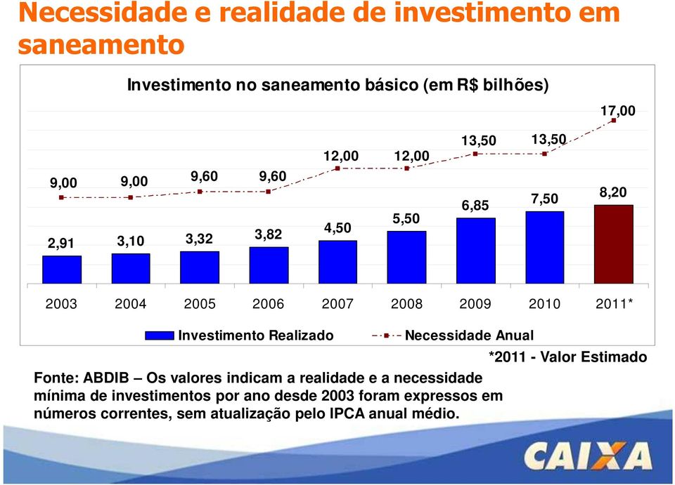 2011* Investimento Realizado Necessidade Anual *2011 - Valor Estimado Fonte: ABDIB Os valores indicam a realidade e a