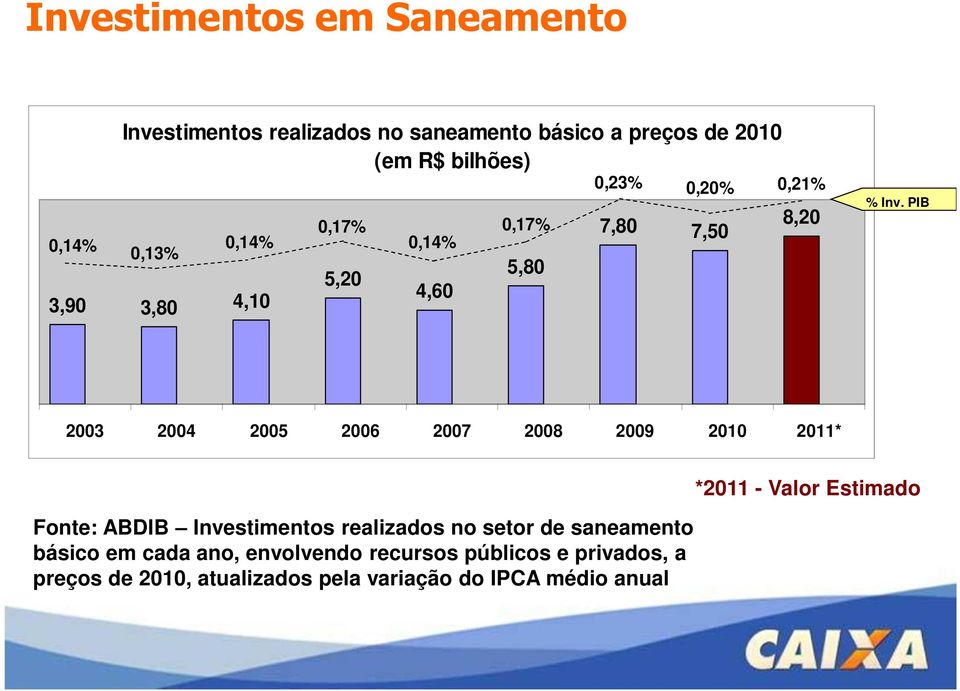PIB 2003 2004 2005 2006 2007 2008 2009 2010 2011* Fonte: ABDIB Investimentos realizados no setor de saneamento básico