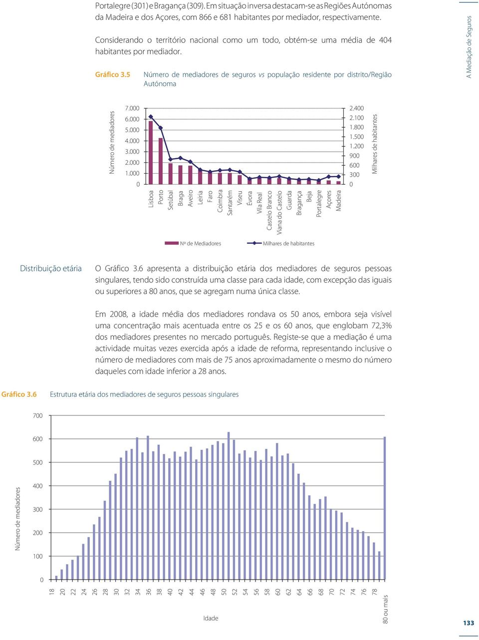 5 Número de mediadores de seguros vs população residente por distrito/região Autónoma Número de mediadores 7. 6. 5. 4. 3. 2. 1.