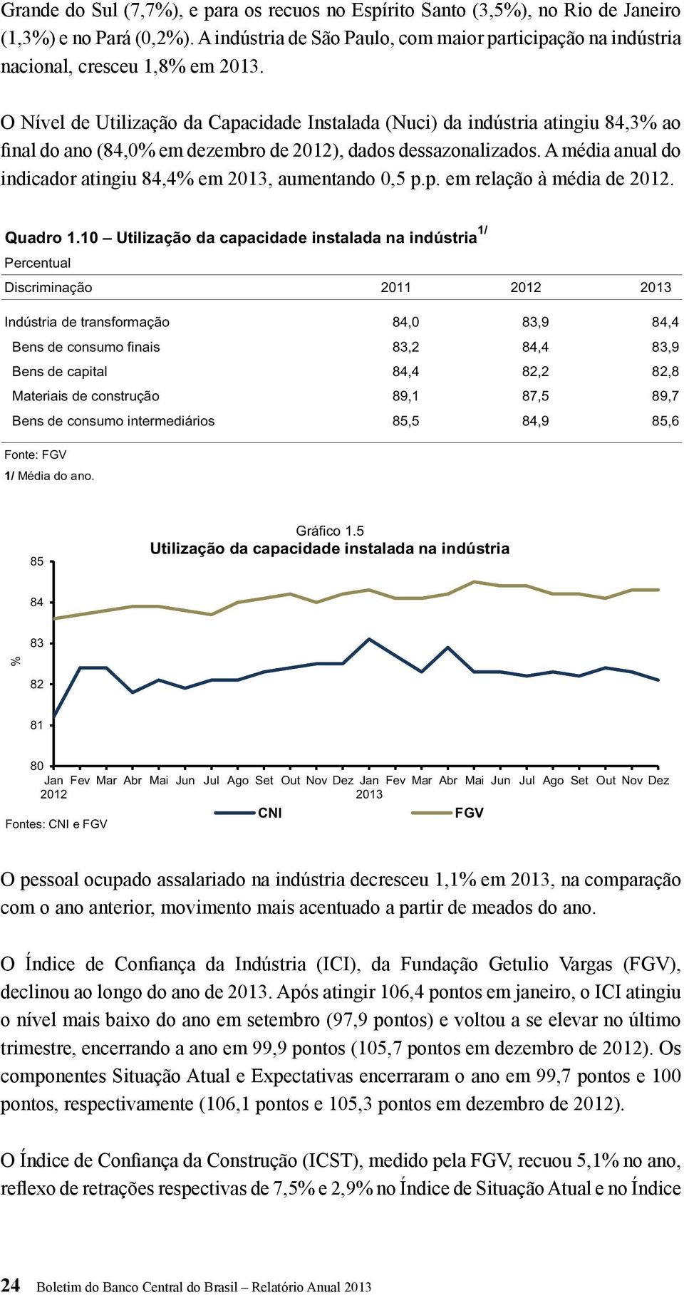 O Nível de Utilização da Capacidade Instalada (Nuci) da indústria atingiu 84,3% ao final do ano (84,0% em dezembro de 2012), dados dessazonalizados.