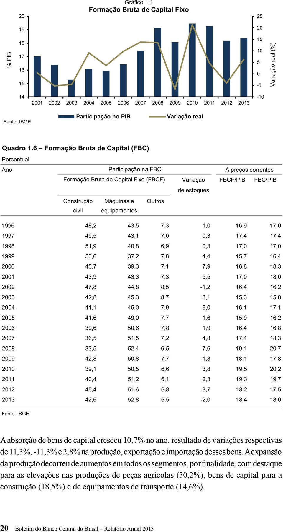 1.6 Formação Bruta de Capital (FBC) Percentual Ano Participação na FBC Formação Bruta de Capital Fixo (FBCF) Construção Máquinas e Outros civil equipamentos A preços correntes Variação FBCF/PIB