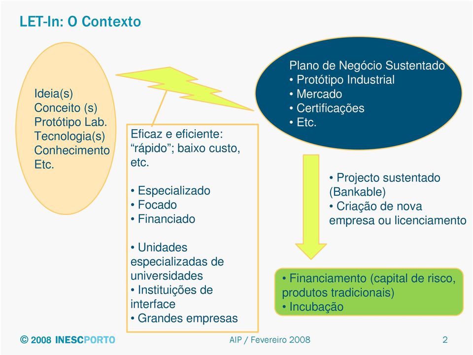 Especializado Focado Financiado Unidades especializadas de universidades Instituições de interface Grandes empresas