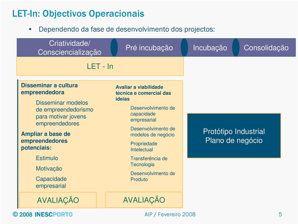 Motivação Capacidade empresarial Apoio ao desenvolvimento da ideia AVALIAÇÃO Avaliar a viabilidade técnica e comercial das ideias Desenvolvimento de capacidade