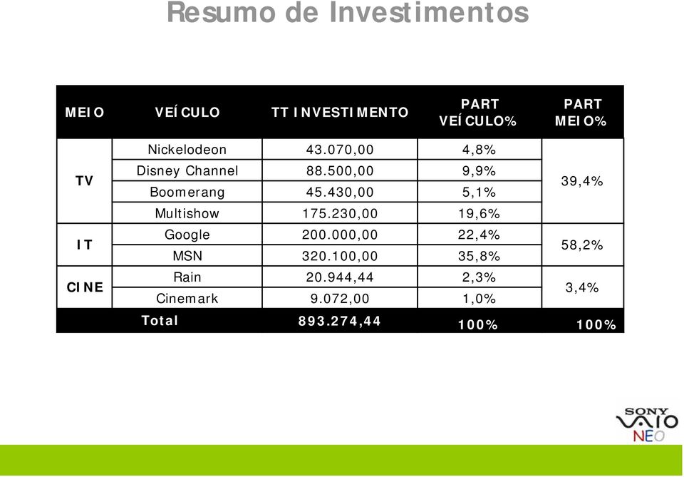 430,00 5,1% 39,4% Multishow 175.230,00 19,6% IT CINE Google Rain 200.000,00 20.