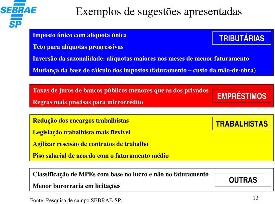 privados Regras mais precisas para microcrédito EMPRÉSTIMOS Redução dos encargos trabalhistas Legislação trabalhista mais flexível Agilizar rescisão de contratos