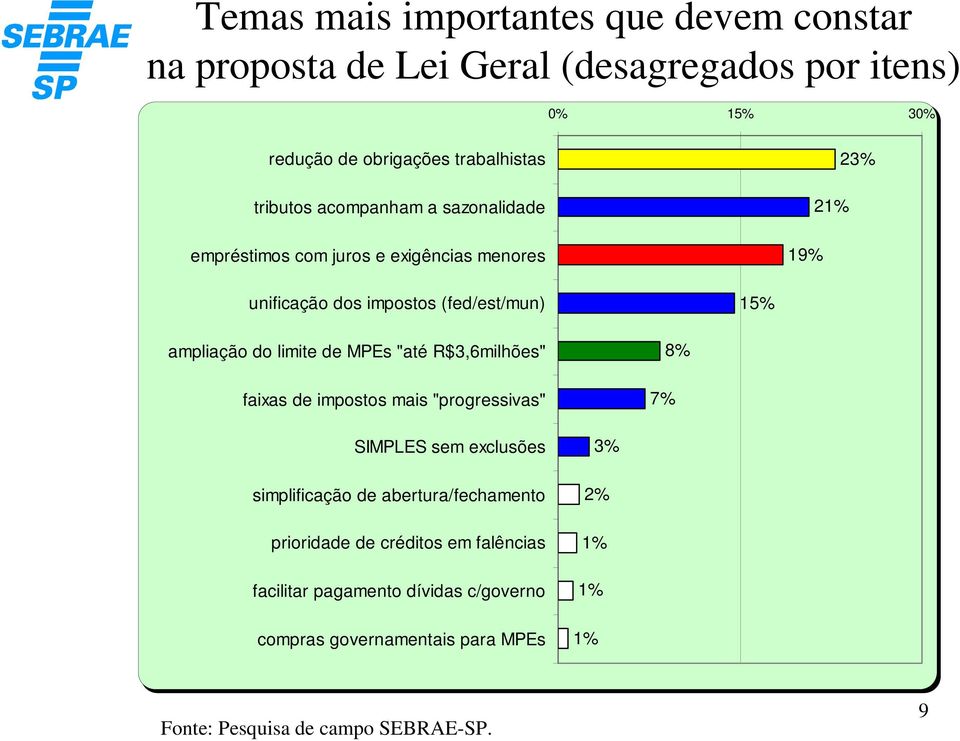 (fed/est/mun) 15% ampliação do limite de MPEs "até R$3,6milhões" faixas de impostos mais "progressivas" 7% 8% SIMPLES sem exclusões