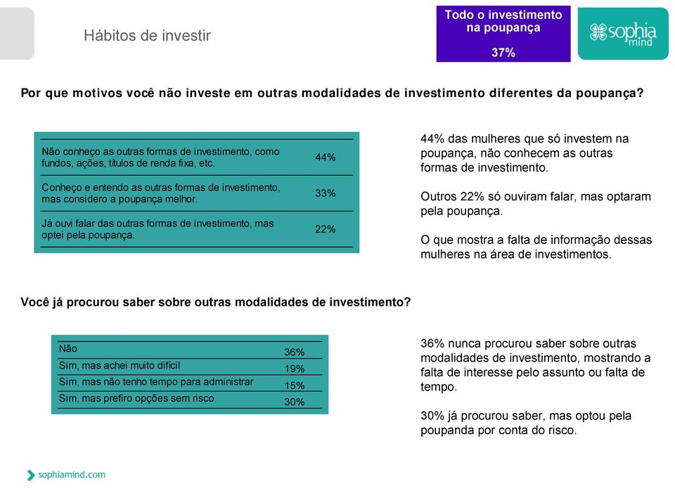 Já ouvi falar das outras formas de investimento, mas optei pela poupança. 44% 33% 22% 44% das mulheres que só investem na poupança, não conhecem as outras formas de investimento.