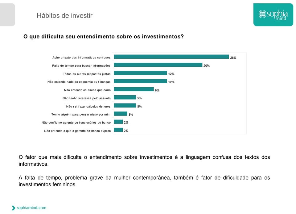 entendo os riscos que corro 9% Não tenho interesse pelo assunto Não sei f azer cálculos de juros 5% 5% Tenho alguém para pensar nisso por mim 3% Não conf io no gerente ou f