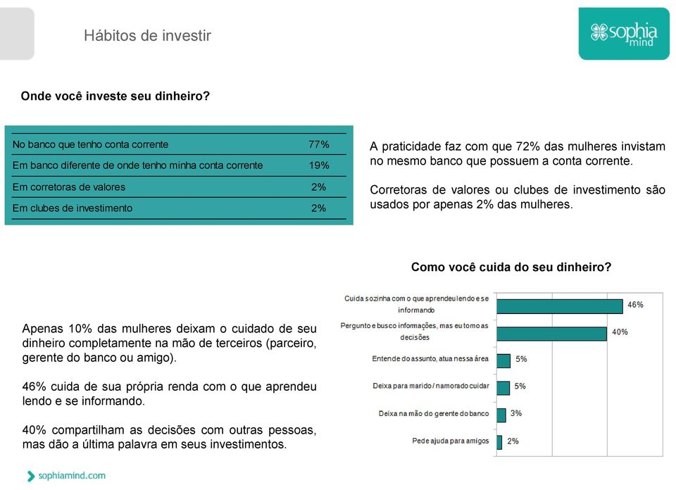 que 72% das mulheres invistam no mesmo banco que possuem a conta corrente. Corretoras de valores ou clubes de investimento são usados por apenas 2% das mulheres.