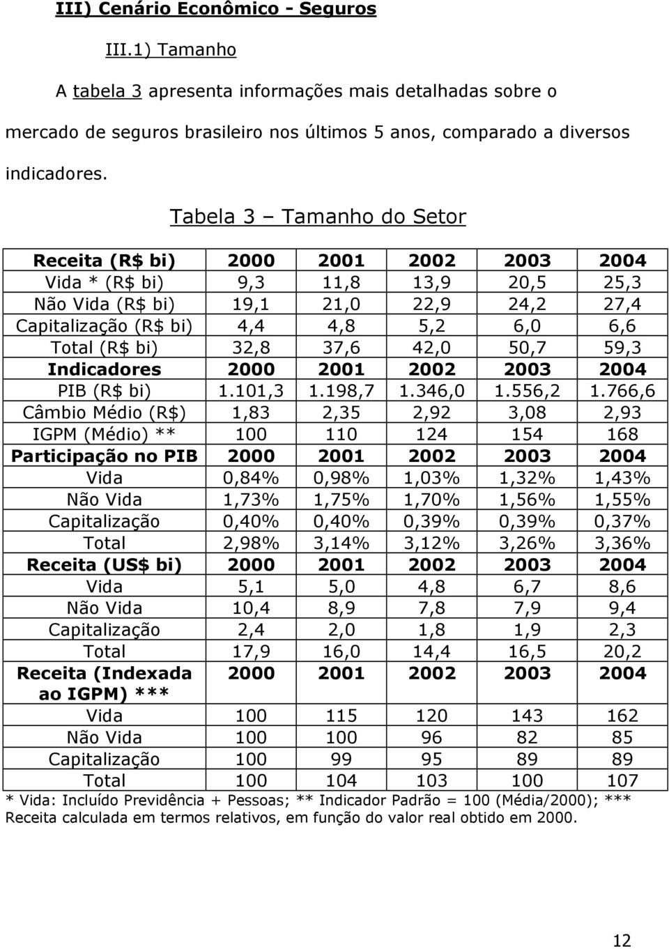 bi) 32,8 37,6 42,0 50,7 59,3 Indicadores 2000 2001 2002 2003 2004 PIB (R$ bi) 1.101,3 1.198,7 1.346,0 1.556,2 1.
