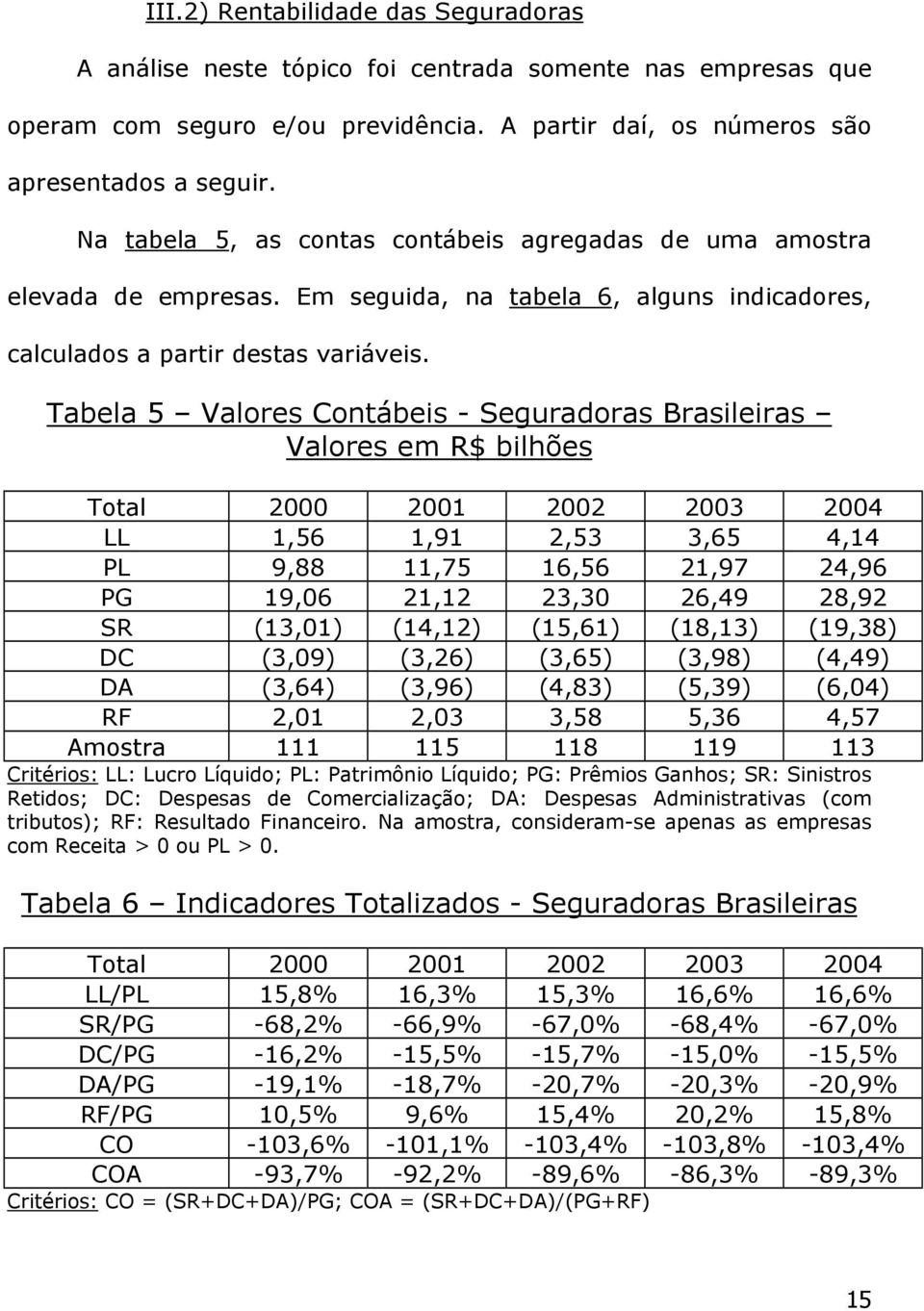 Tabela 5 Valores Contábeis - Seguradoras Brasileiras Valores em R$ bilhões Total 2000 2001 2002 2003 2004 LL 1,56 1,91 2,53 3,65 4,14 PL 9,88 11,75 16,56 21,97 24,96 PG 19,06 21,12 23,30 26,49 28,92