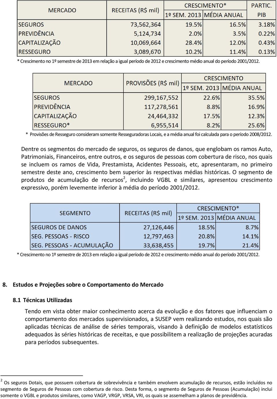 Dentre os segmentos do mercado de seguros, os seguros de danos, que englobam os ramos Auto, Patrimoniais, Financeiros, entre outros, e os seguros de pessoas com cobertura de risco, nos quais se