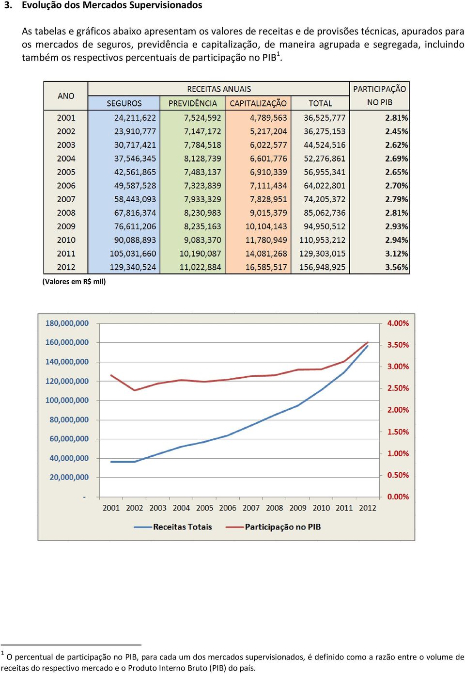 respectivos percentuais de participação no PIB 1.