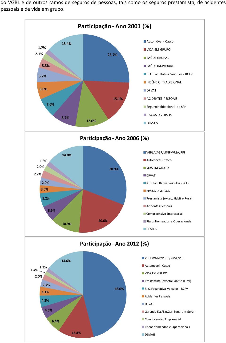 7% 12.0% RISCOS DIVERSOS DEMAIS Participação - Ano 2006 (%) 1.8% 2.0% 2.7% 14.0% 30.9% VGBL/VAGP/VRGP/VRSA/PRI Automóvel - Casco VIDA EM GRUPO DPVAT 2.9% R. C. Facultativa Veículos - RCFV 3.