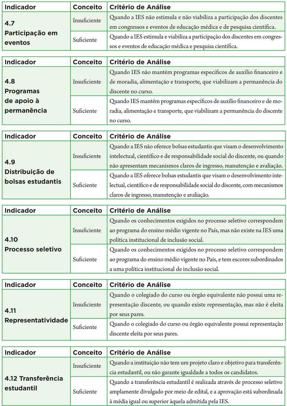 8 Programas Quando IES não mantém programas específicos de auxílio financeiro e de moradia, alimentação e transporte, que viabilizam a permanência do discente no curso.