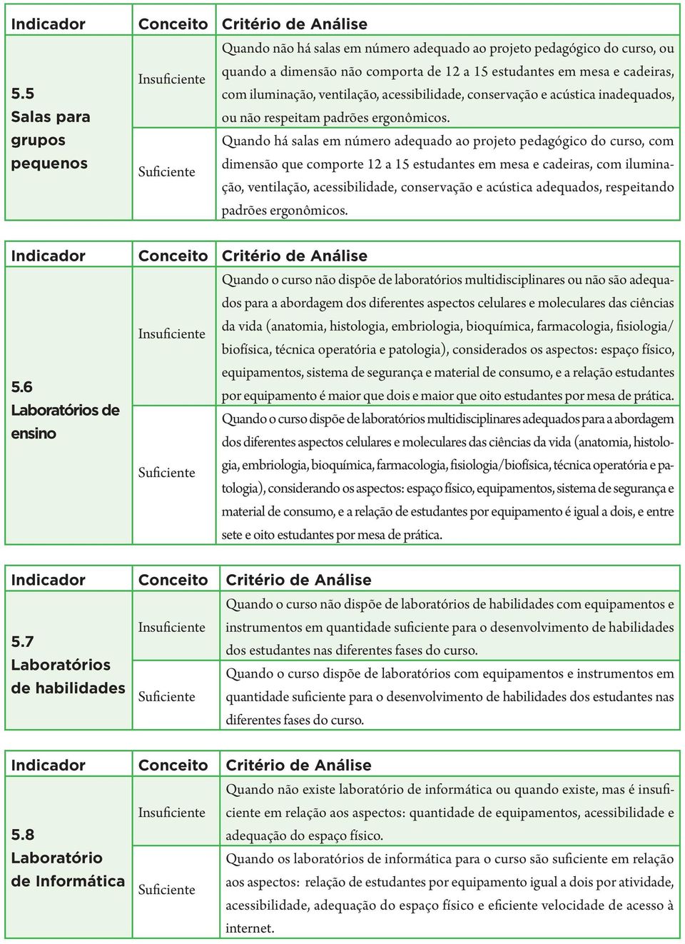 grupos pequenos Quando há salas em número adequado ao projeto pedagógico do curso, com dimensão que comporte 12 a 15 estudantes em mesa e cadeiras, com iluminação, ventilação, acessibilidade,