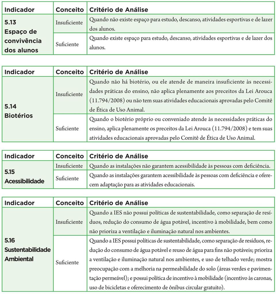 14 Quando não há biotério, ou ele atende de maneira insuficiente às necessidades práticas do ensino, não aplica plenamente aos preceitos da Lei Arouca (11.