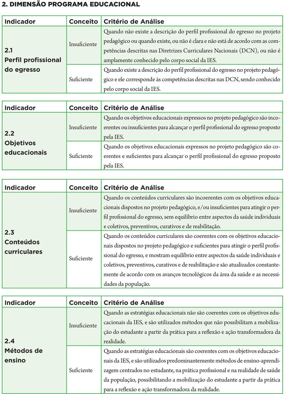 Diretrizes Curriculares Nacionais (DCN), ou não é amplamente conhecido pelo corpo social da IES.