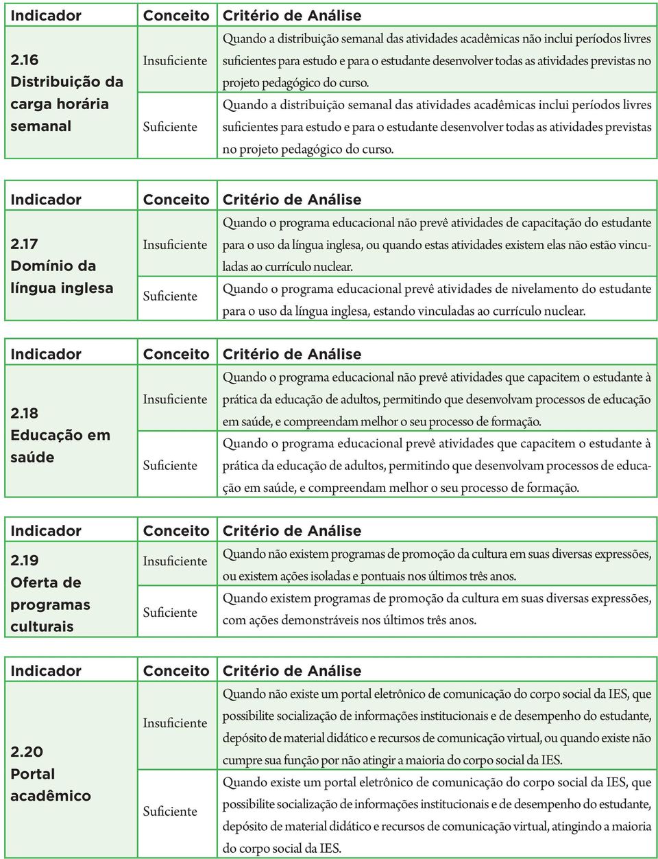 carga horária semanal Quando a distribuição semanal das atividades acadêmicas inclui períodos livres suficientes para estudo e para o estudante desenvolver todas as atividades previstas no projeto  2.