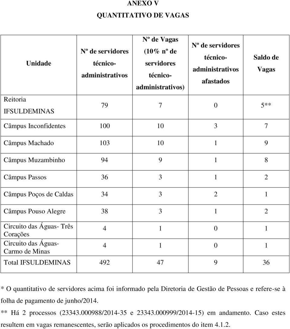 38 3 1 2 Circuito das Águas- Três Corações Circuito das Águas- Carmo de Minas 4 1 0 1 4 1 0 1 Total IFSULDEMINAS 492 47 9 36 * O quantitativo de servidores acima foi informado pela Diretoria de