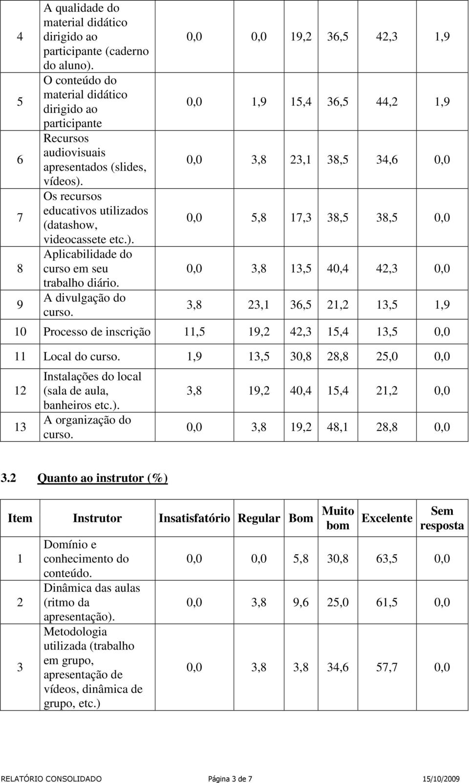 A divulgação do 0,0 0,0 19,2 36,5 42,3 1,9 0,0 1,9 15,4 36,5 44,2 1,9 0,0 3,8 23,1 38,5 34,6 0,0 0,0 5,8 17,3 38,5 38,5 0,0 0,0 3,8 13,5 40,4 42,3 0,0 3,8 23,1 36,5 21,2 13,5 1,9 10 Processo de