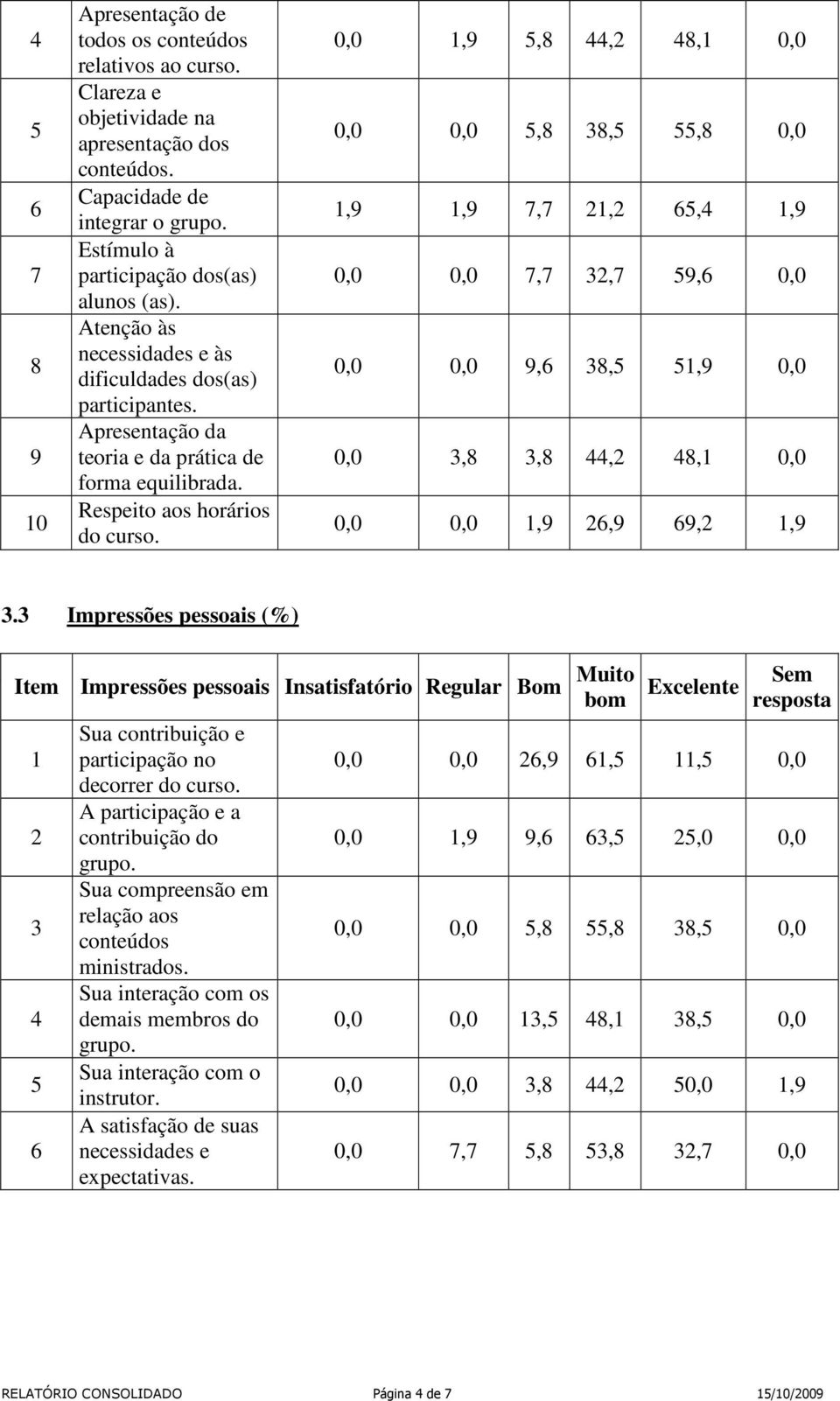 Respeito aos horários do 0,0 1,9 5,8 44,2 48,1 0,0 0,0 0,0 5,8 38,5 55,8 0,0 1,9 1,9 7,7 21,2 65,4 1,9 0,0 0,0 7,7 32,7 59,6 0,0 0,0 0,0 9,6 38,5 51,9 0,0 0,0 3,8 3,8 44,2 48,1 0,0 0,0 0,0 1,9 26,9