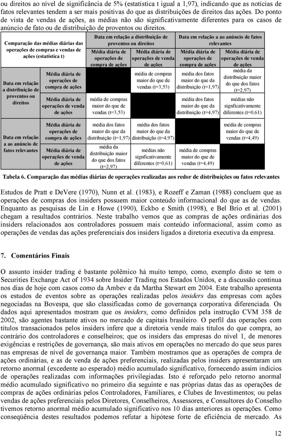 Comparação das médas dáras das compras e vendas de ações (esaísca ) Daa em relação a dsrbução de provenos ou dreos Daa em relação a ao anúnco de faos relevanes compra de ações venda de ações compra