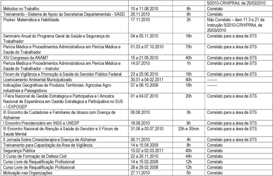03 a 07.10.2010 70h Correlato para a área de STS Saúde do Trabalhador XIV Congresso da ANAMT 15 a 21.05.