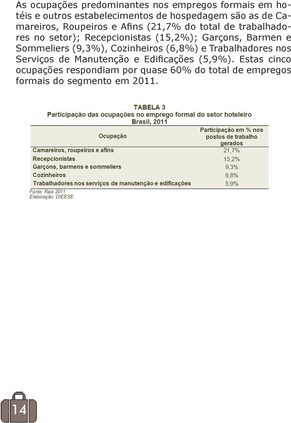 Garçons, Barmen e Sommeliers (9,3%), Cozinheiros (6,8%) e Trabalhadores nos Serviços de Manutenção e
