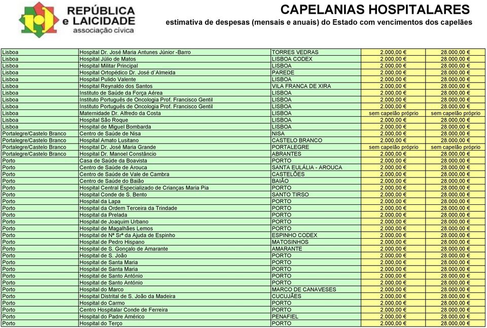 000,00 28.000,00 Lisboa Instituto de Saúde da Força Aérea LISBOA 2.000,00 28.000,00 Lisboa Instituto Português de Oncologia Prof. Francisco Gentil LISBOA 2.000,00 28.000,00 Lisboa Instituto Português de Oncologia Prof. Francisco Gentil LISBOA 2.000,00 28.000,00 Lisboa Maternidade Dr.