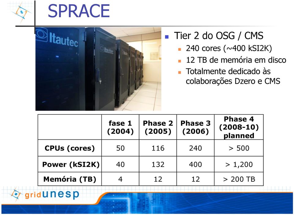 Phase 2 (2005) Phase 3 (2006) Phase 4 (2008-10) planned CPUs (cores) 50