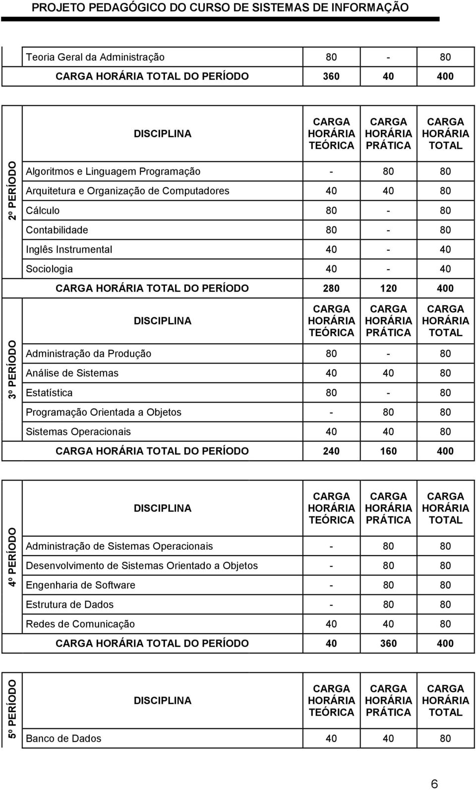 80-80 Programação Orientada a Objetos - 80 80 Sistemas Operacionais 40 40 80 DO PERÍODO 240 160 400 4º PERÍODO Administração de Sistemas Operacionais - 80 80 Desenvolvimento de