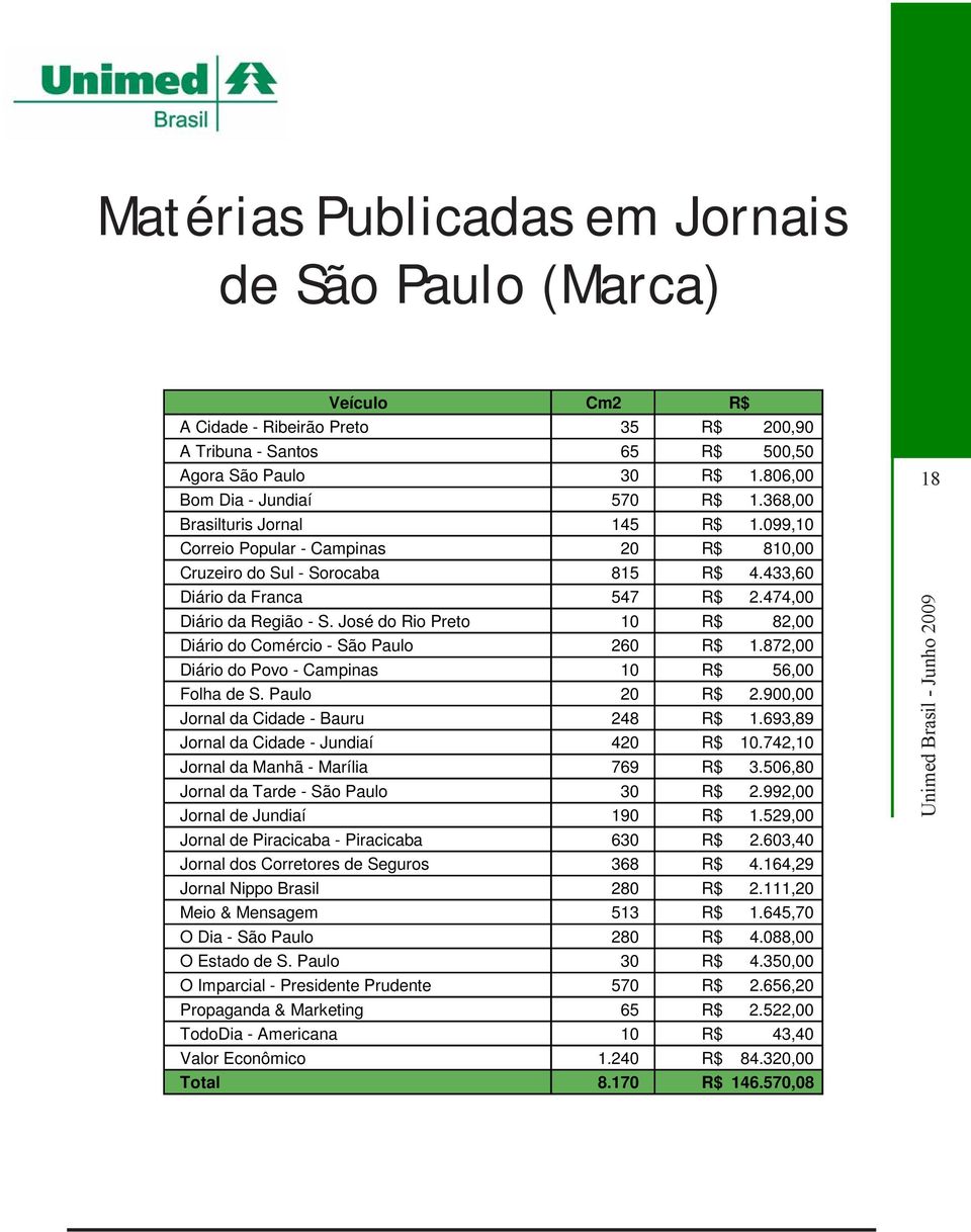 José do Rio Preto 10 R$ 82,00 Diário do Comércio - São Paulo 260 R$ 1.872,00 Diário do Povo - Campinas 10 R$ 56,00 Folha de S. Paulo 20 R$ 2.900,00 Jornal da Cidade - Bauru 248 R$ 1.