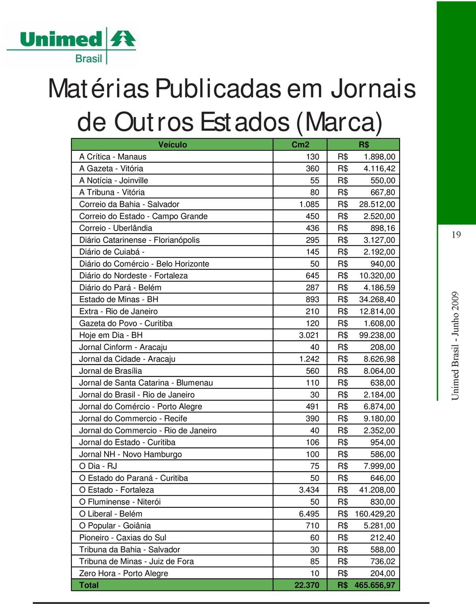 520,00 Correio - Uberlândia 436 R$ 898,16 Diário Catarinense - Florianópolis 295 R$ 3.127,00 Diário de Cuiabá - 145 R$ 2.