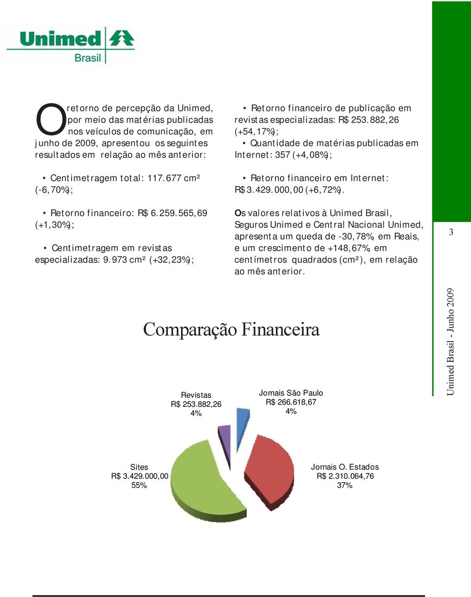 882,26 (+54,17%); Quantidade de matérias publicadas em Internet: 357 (+4,08%); Retorno financeiro em Internet: R$ 3.429.000,00 (+6,72%).