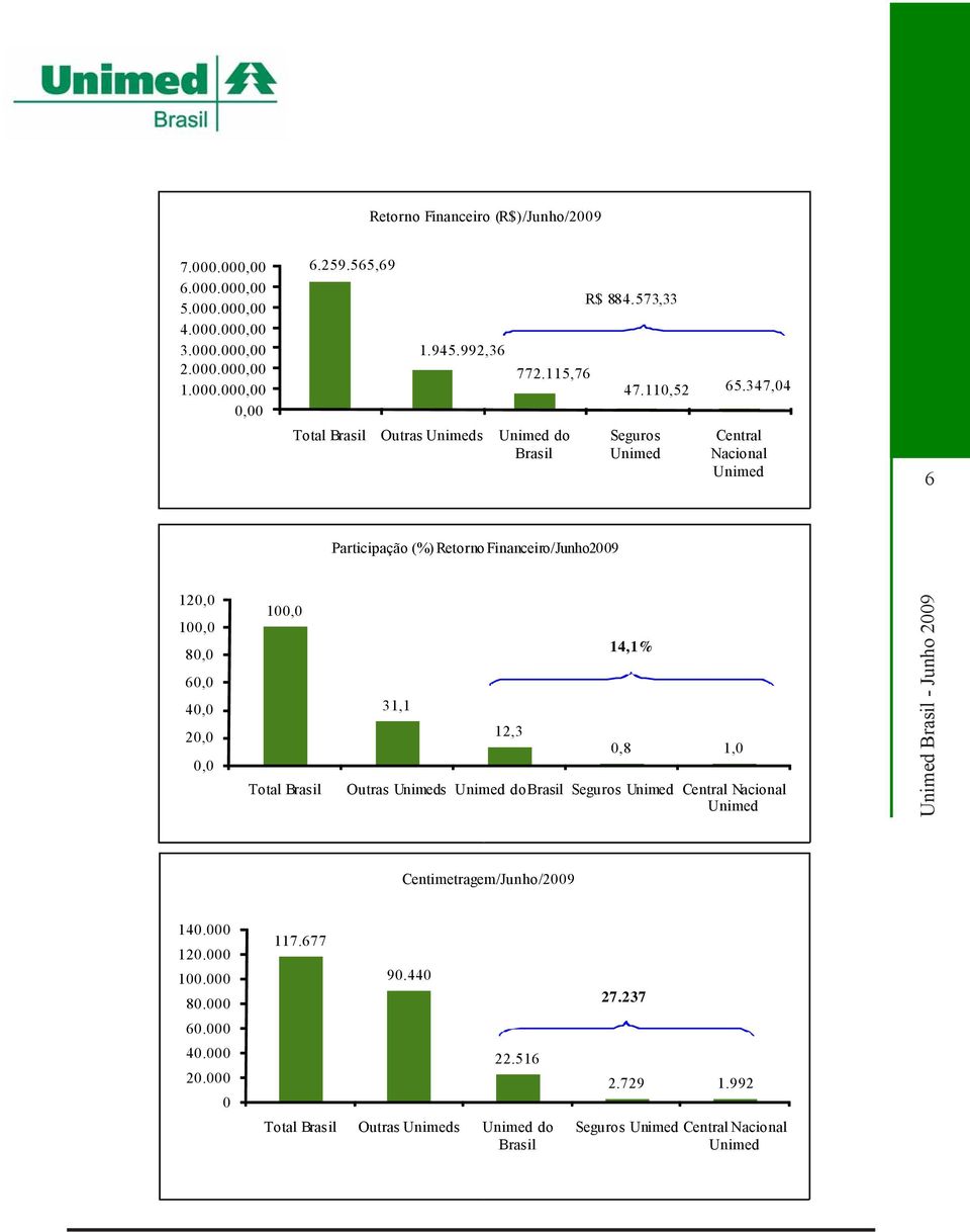 347,04 Seguros Unimed Central Nacional Unimed 6 Participação (%) Retorno Financeiro/Junho2009 120,0 100,0 80,0 60,0 40,0 20,0 0,0 100,0 Total Brasil 31,1 12,3 14,1% 0,8