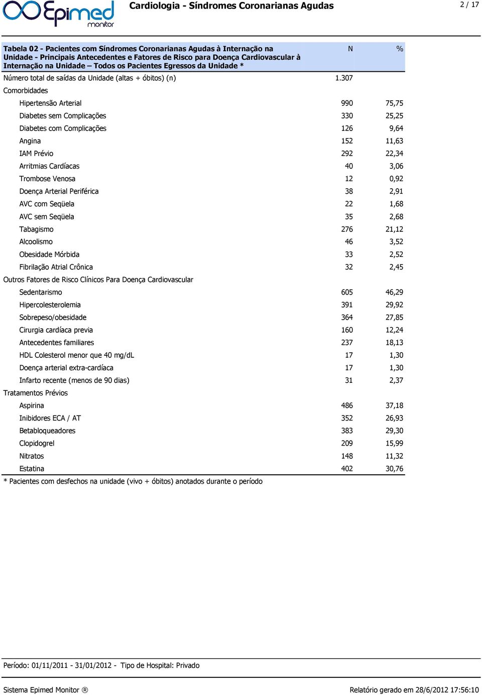 307 Comorbidades Hipertensão Arterial 990 75,75 Diabetes sem Complicações 330 25,25 Diabetes com Complicações 126 9,64 Angina 152 11,63 IAM Prévio 292 22,34 Arritmias Cardíacas 40 3,06 Trombose